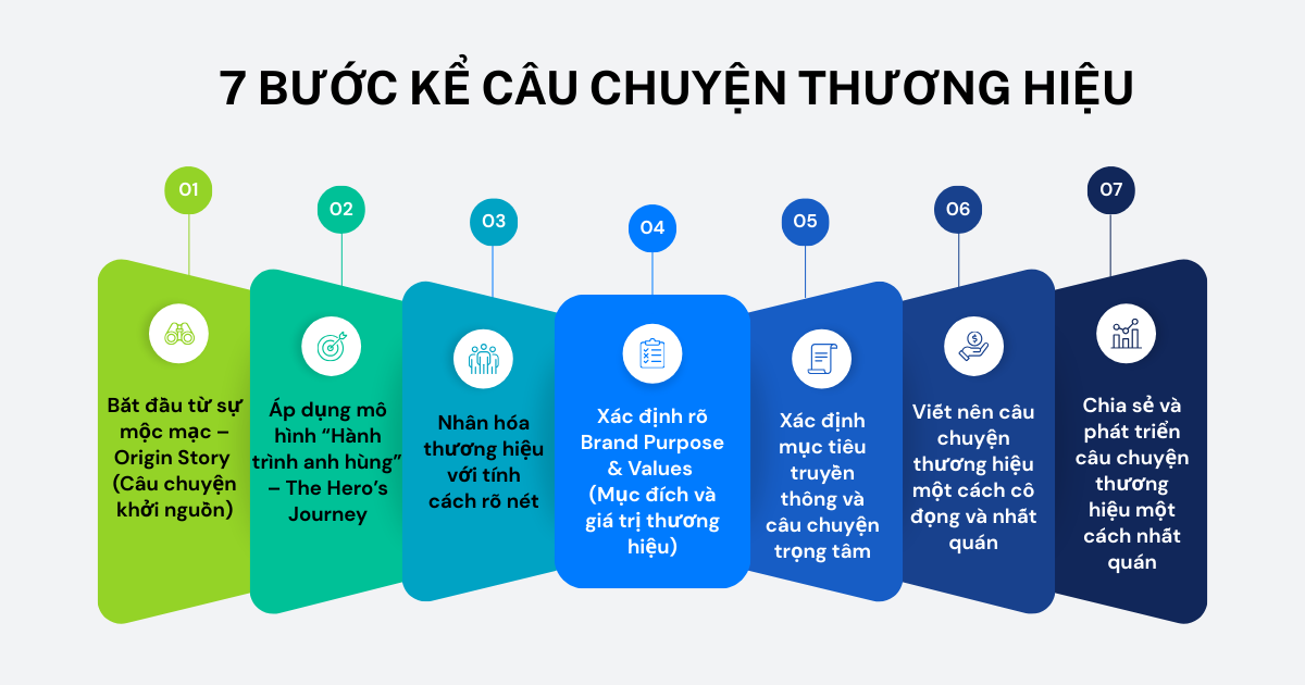 7 bước kể câu chuyện thương hiệu