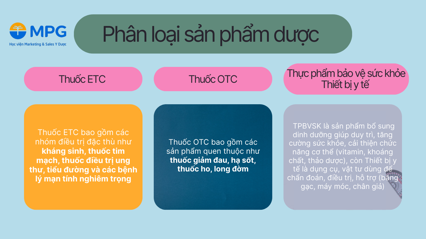 phân loại các sản phẩm dược: thuốc etc, thuốc otc, thực phẩm bảo vệ sức khỏe, thiết bị y tế